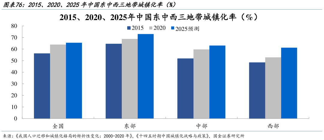 想关注一下2015、2020、2025年中国东中西三地带城镇化率（%）