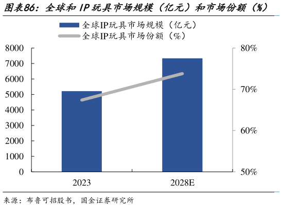 如何了解全球和IP玩具市场规模（亿元）和市场份额（%）   中国IP玩具市场规模（亿元）和市场份额（%）