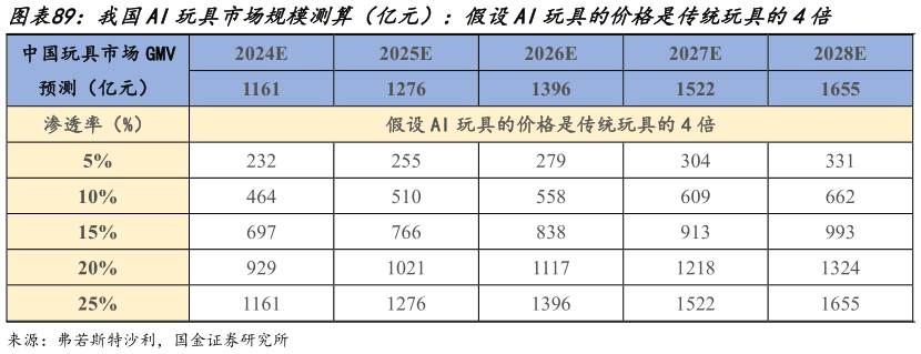 你知道我国AI玩具市场规模测算（亿元）：假设AI玩具的价格是传统玩具的4倍