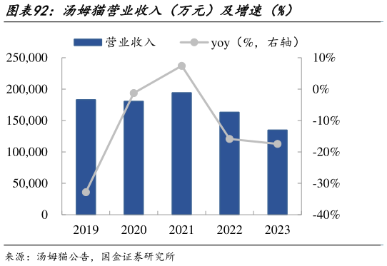 各位网友请教一下汤姆猫营业收入（万元）及增速（%）