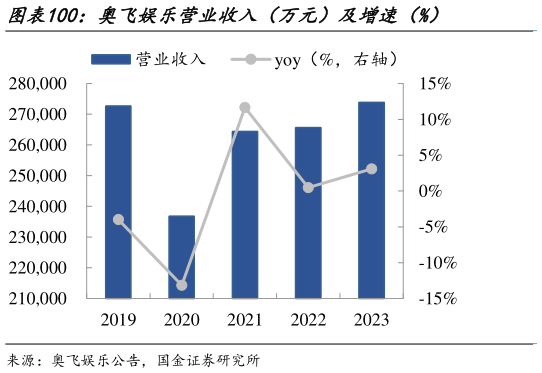 想关注一下奥飞娱乐营业收入（万元）及增速（%）