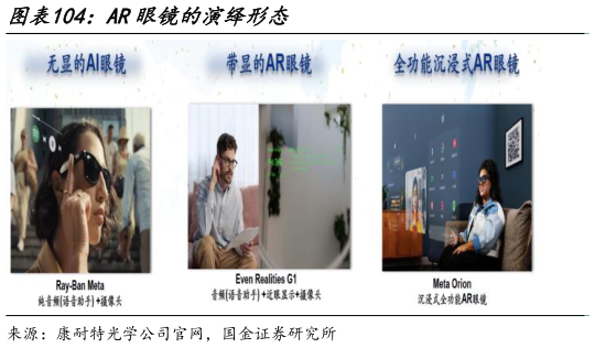 咨询下各位AR眼镜的演绎形态