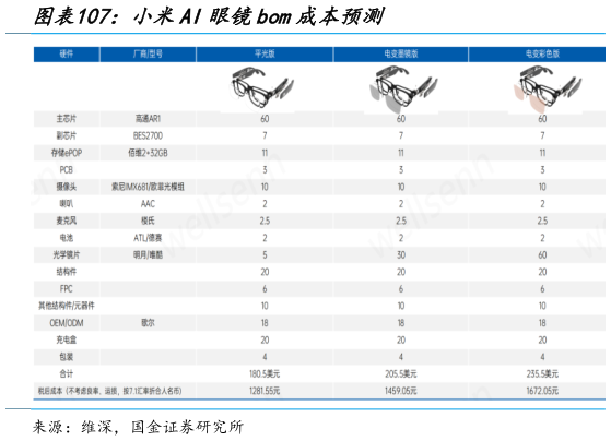 请问一下小米AI眼镜bom成本预测