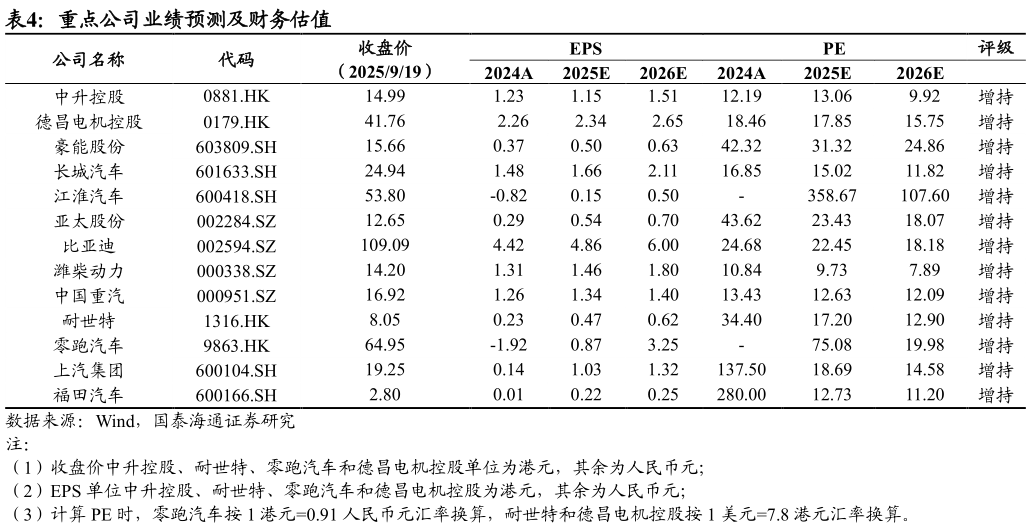 如何了解重点公司业绩预测及财务估值