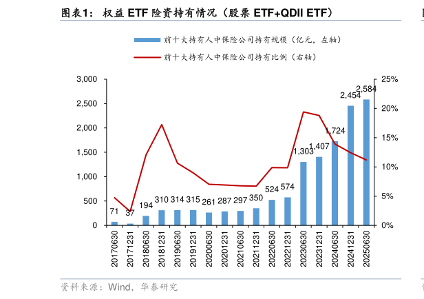 如何了解权益 ETF 险资持有情况（股票 ETFQDII ETF）