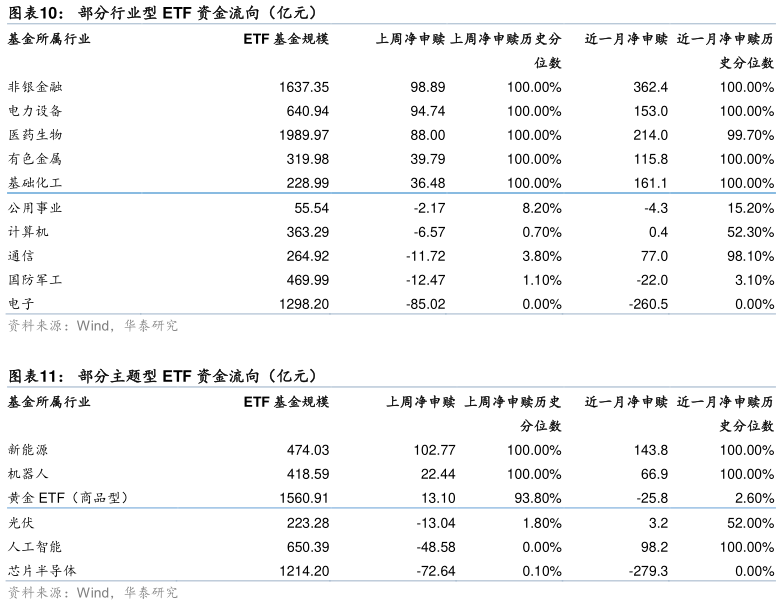 如何了解部分行业型 ETF 资金流向（亿元） 部分主题型 ETF 资金流向（亿元）