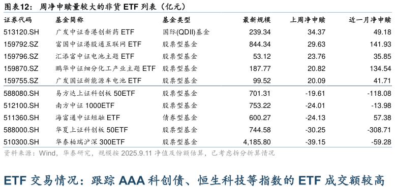 怎样理解周净申赎量较大的非货 ETF 列表（亿元）