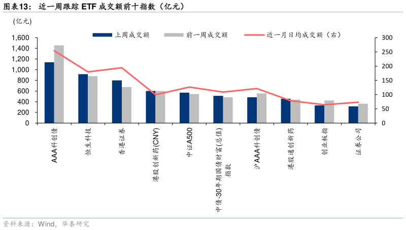 一起讨论下近一周跟踪 ETF 成交额前十指数（亿元）