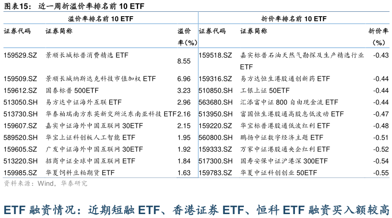 如何解释近一周折溢价率排名前 10 ETF