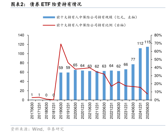 如何看待债券 ETF 险资持有情况