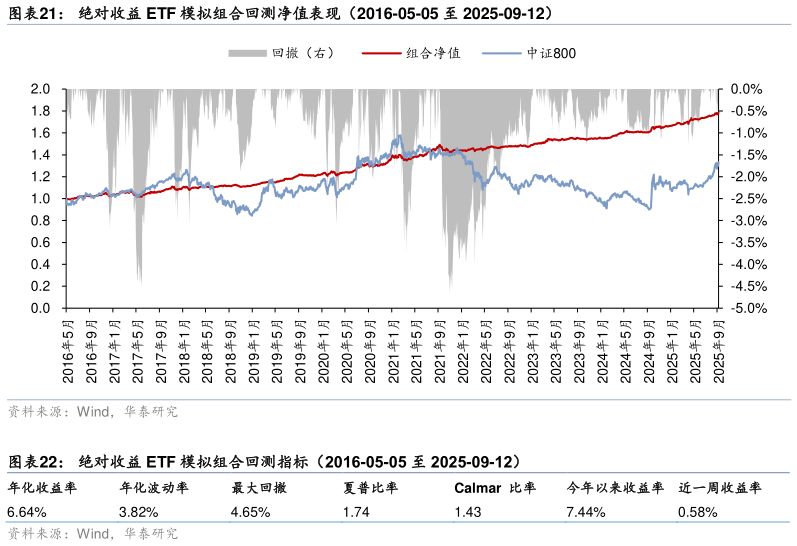 想关注一下绝对收益 ETF 模拟组合回测净值表现（2016-05-05 至 2025-09-12） 绝对收益 ETF 模拟组合回测指标（2016-05-05 至 2025-09-12）