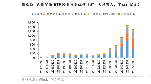 怎样理解A 股宽基 ETF 险资投资规模（前十大持有人，单位：亿元）