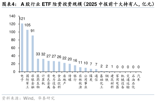 谁知道A 股行业 ETF 险资投资规模（2025 中报前十大持有人，亿元）