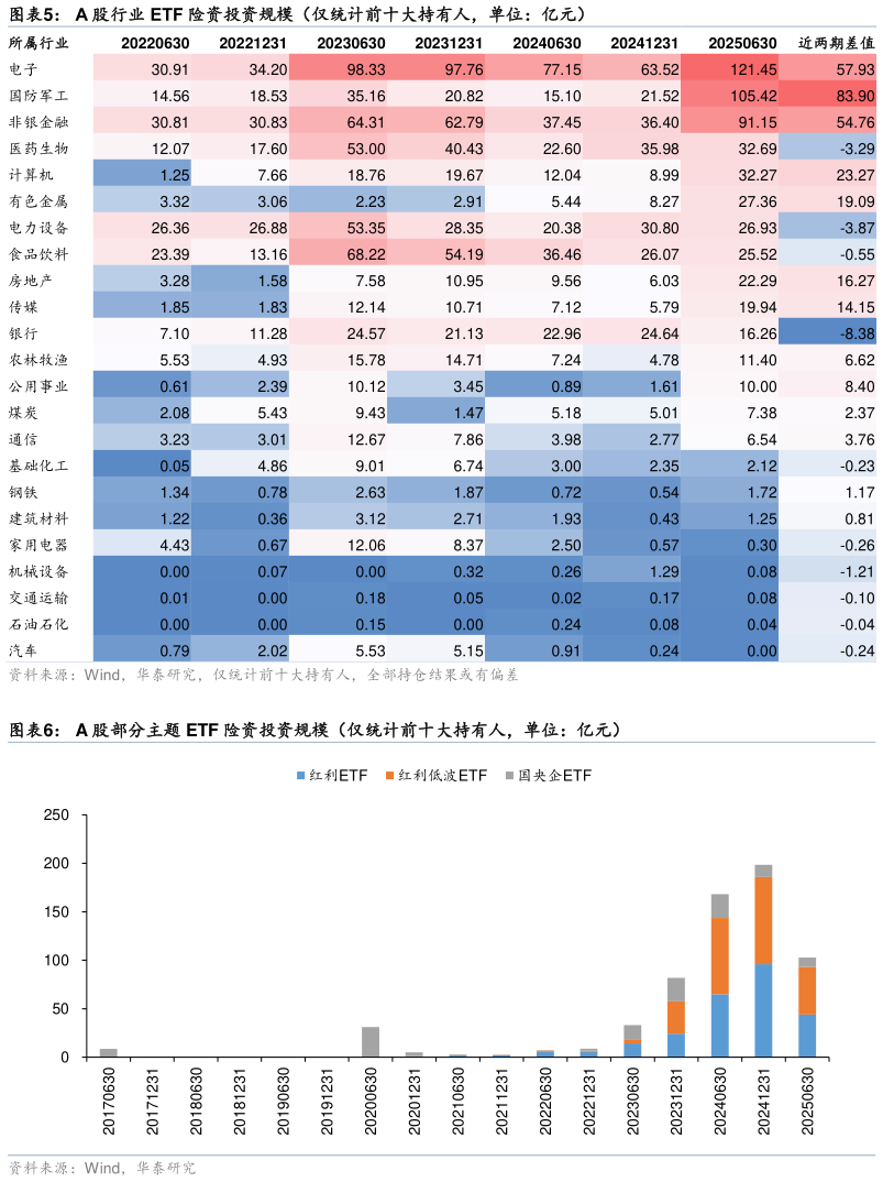 我想了解一下A 股行业 ETF 险资投资规模（仅统计前十大持有人，单位：亿元） A 股部分主题 ETF 险资投资规模（仅统计前十大持有人，单位：亿元）