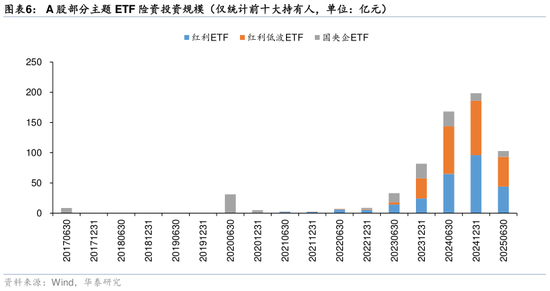 怎样理解A 股部分主题 ETF 险资投资规模（仅统计前十大持有人，单位：亿元）