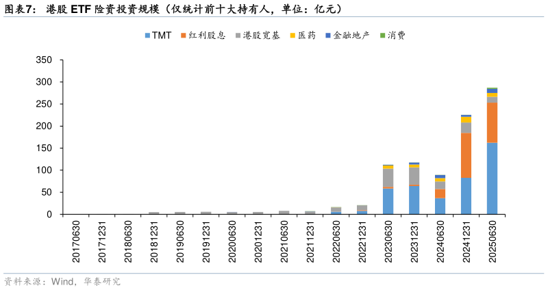 如何看待港股 ETF 险资投资规模（仅统计前十大持有人，单位：亿元）