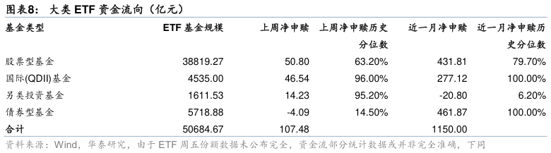 想关注一下大类 ETF 资金流向（亿元）