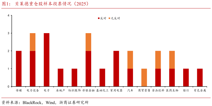 如何解释贝莱德重仓股样本投票情况（2025）