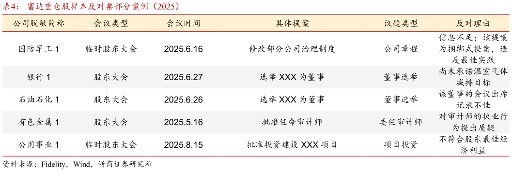 各位网友请教一下富达重仓股样本反对票部分案例（2025）