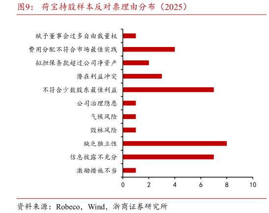 咨询下各位荷宝持股样本反对票理由分布（2025）