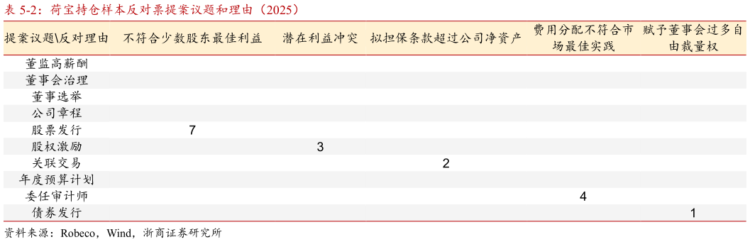 我想了解一下-2：荷宝持仓样本反对票提案议题和理由（2025）