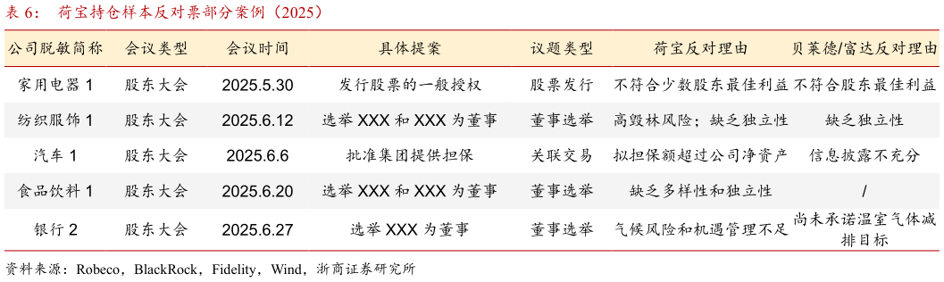 我想了解一下荷宝持仓样本反对票部分案例（2025）?