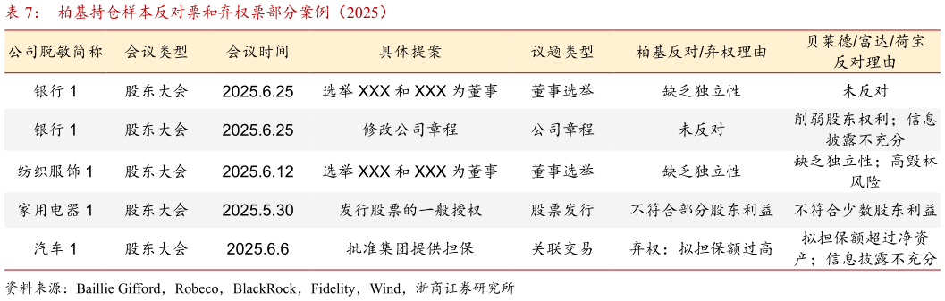 请问一下柏基持仓样本反对票和弃权票部分案例（2025）?