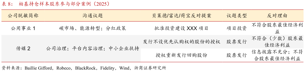 我想了解一下柏基持仓样本股东参与部分案例（2025）?