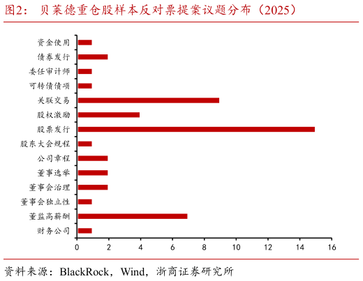 如何看待贝莱德重仓股样本反对票提案议题分布（2025）