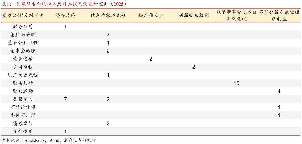如何了解贝莱德重仓股样本反对票提案议题和理由（2025）