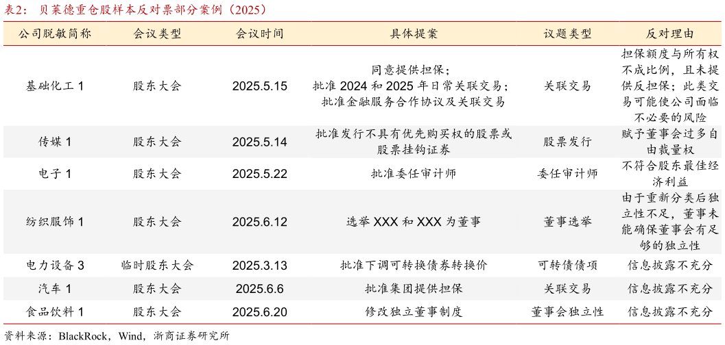 咨询大家贝莱德重仓股样本反对票部分案例（2025）