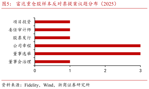 想关注一下富达重仓股样本反对票提案议题分布（2025）