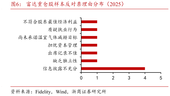 咨询大家富达重仓股样本反对票理由分布（2025）