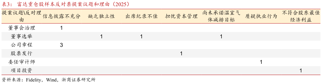 如何看待富达重仓股样本反对票提案议题和理由（2025） 