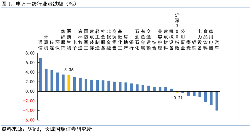 谁能回答申万一级行业涨跌幅（%）