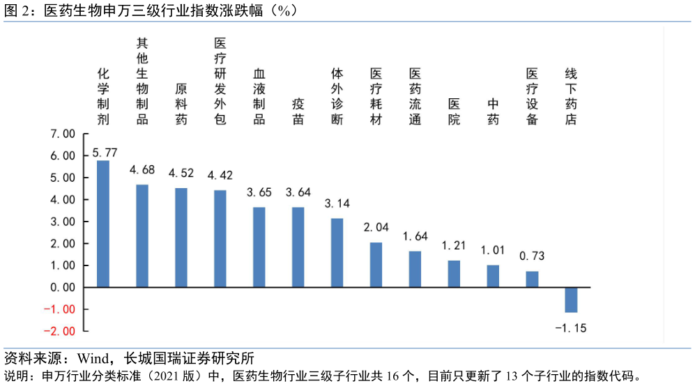 谁能回答医药生物申万三级行业指数涨跌幅（%）?