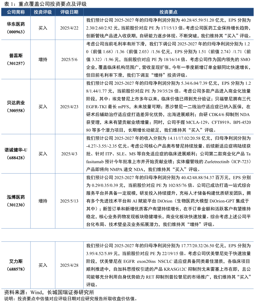 如何看待重点覆盖公司投资要点及评级?