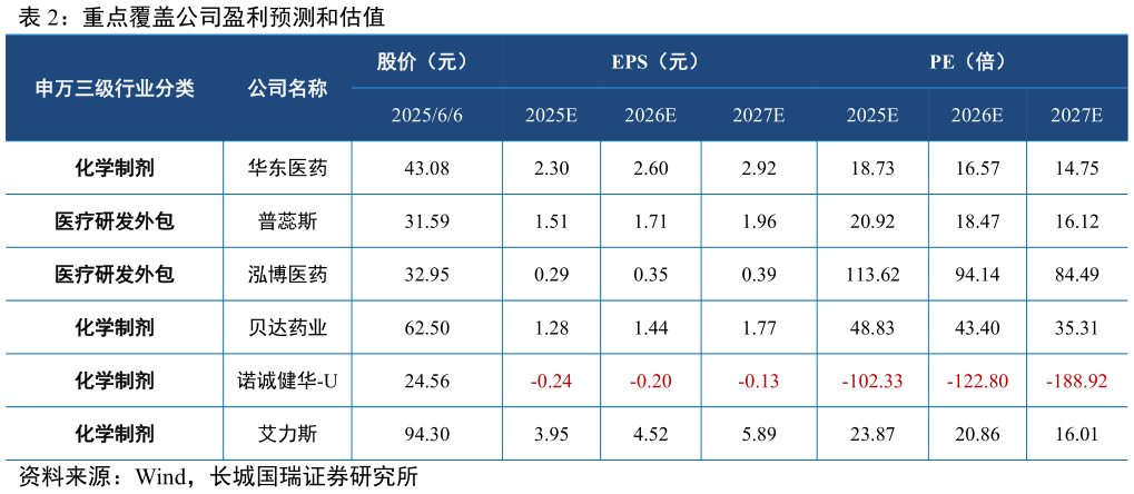 如何看待重点覆盖公司盈利预测和估值?