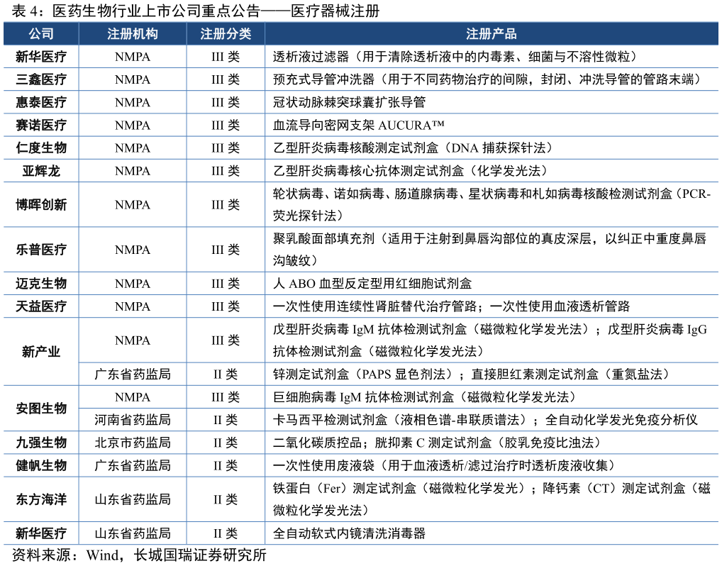 我想了解一下医药生物行业上市公司重点公告医疗器械注册?