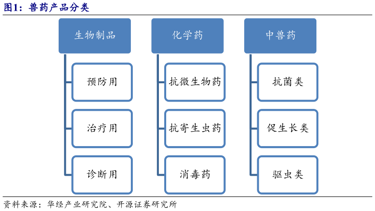 如何了解兽药产品分类