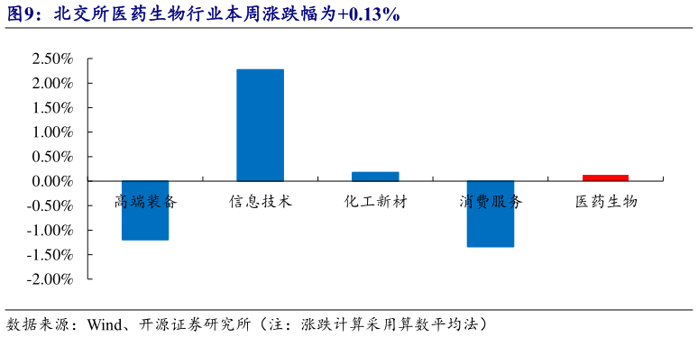 咨询下各位北交所医药生物行业本周涨跌幅为0.13%