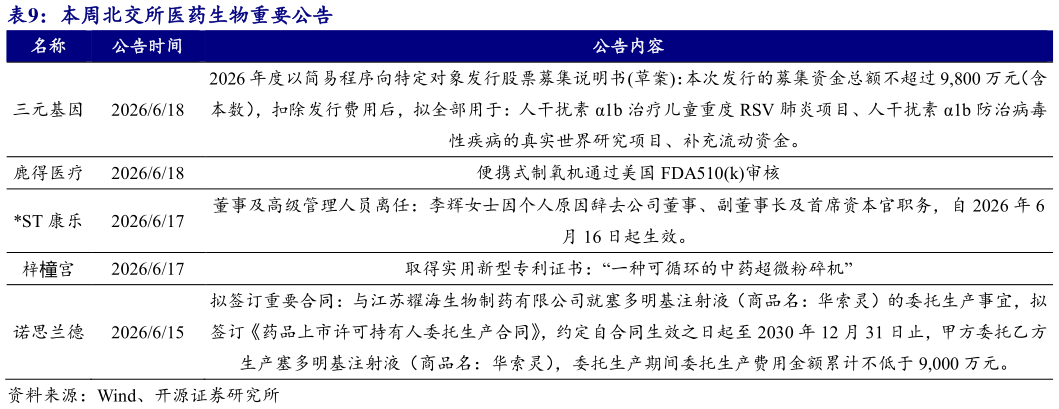 你知道本周北交所医药生物重要公告