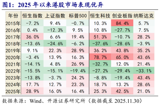 你知道2025 年以来港股市场表现优异