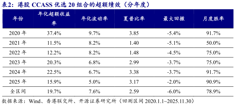 如何才能港股 CCASS 优选 20 组合的超额绩效（分年度）