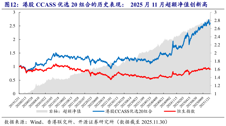 想问下各位网友港股 CCASS 优选 20 组合的历史表现：  2025 月 11 月超额净值创新高