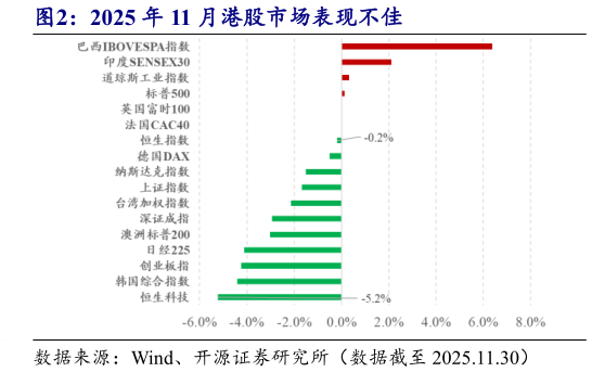 咨询大家2025 年 11 月港股市场表现不佳