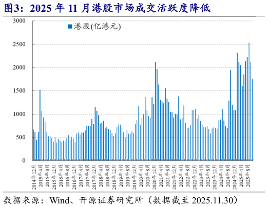 谁知道2025 年 11 月港股市场成交活跃度降低