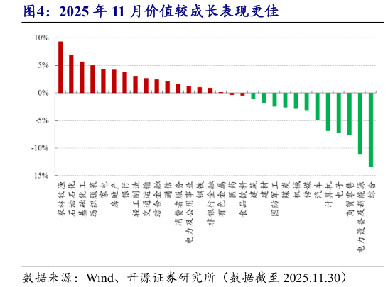 想问下各位网友2025 年 11 月价值较成长表现更佳