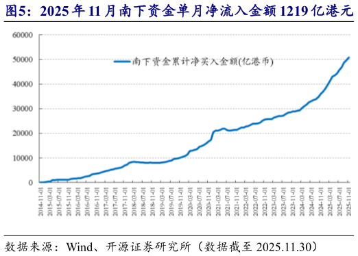 你知道2025 年 11 月南下资金单月净流入金额 1219 亿港元   2025 年南下资金累计净流入额为 2024 年的 171%