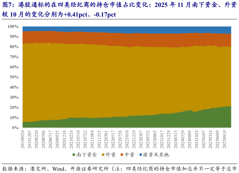 我想了解一下港股通标的在四类经纪商的持仓市值占比变化：2025 年 11 月南下资金、外资